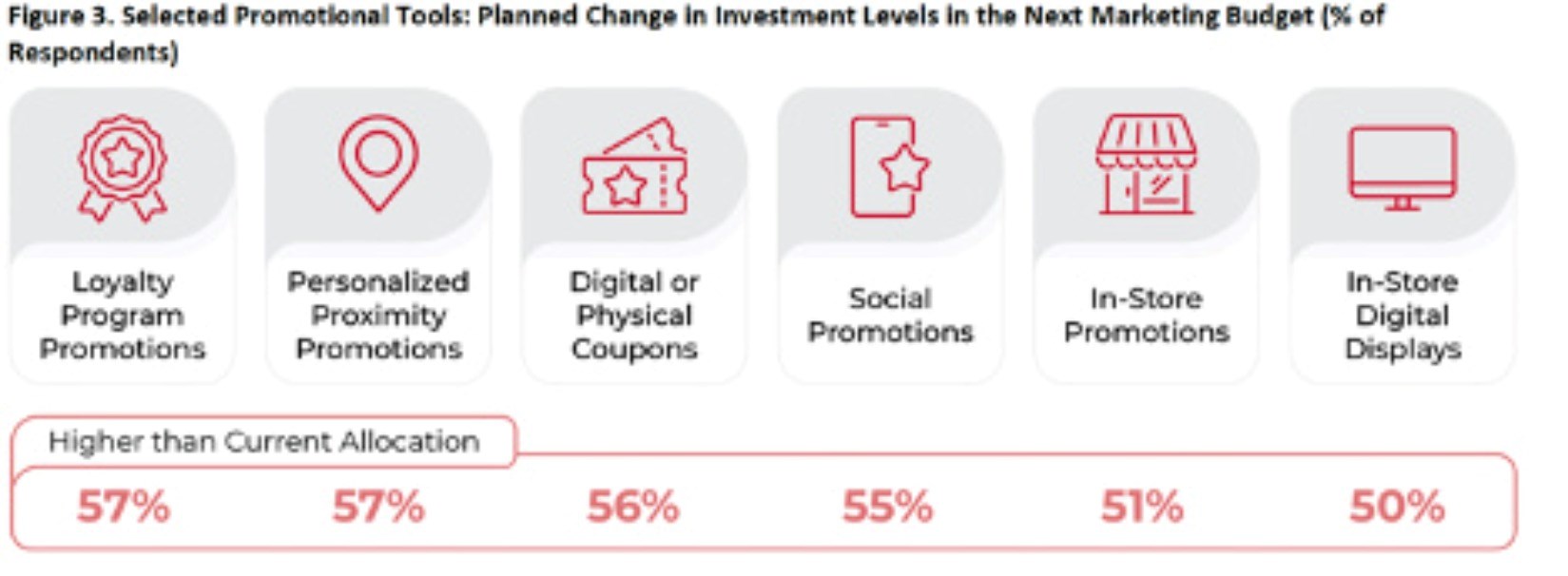 Planned change in investment levels in the next marketing budget